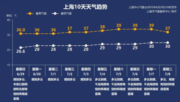 配资网首页 【AI诗象】本周上海天气“热情似火”，7月刚冒头就迎来40℃…注意防暑